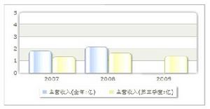 收入趨勢