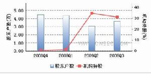 持倉結構