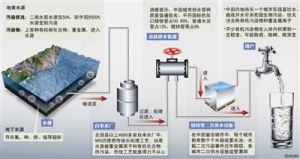 圖解自來水主要存在的問題