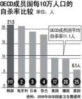 韓國自殺率呈現上升趨勢