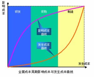 全面成本管理與控制