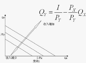 消費者預算線