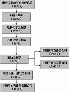 石油工業部