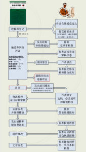 《自動化學報》稿件處理流程