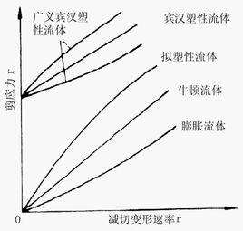 脹塑性流動