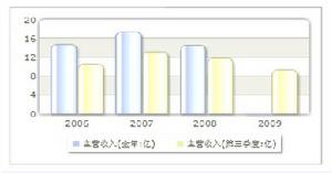 收入趨勢