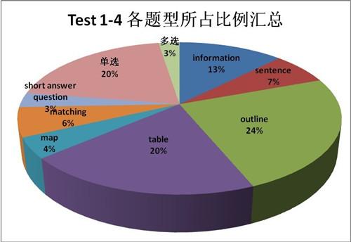 劍橋雅思考試全真試題集9