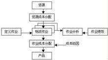 ABC成本法