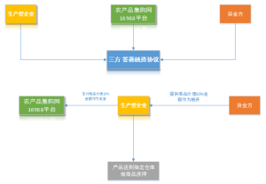 供應鏈融資