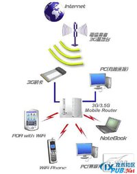 3G路由器