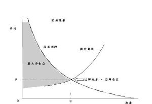 邊際收入