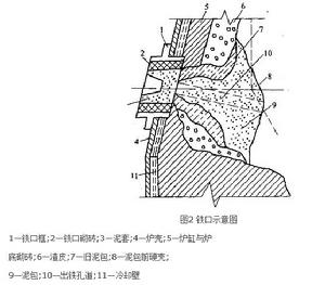 高爐爐前操作