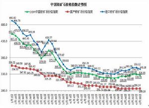 鐵礦石指數