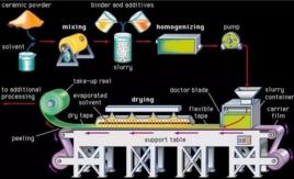 流延法高分子薄膜製備