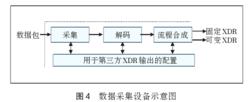 智慧型數據採集