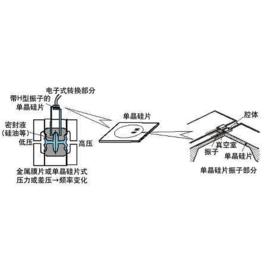 變送器原理