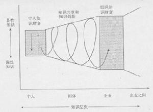 知識共享