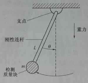 圖1-1 在重力場中的單擺