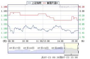 富國天盈分級債券型證券投資基金