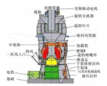 圖2.中速磨煤機基本構成