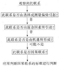 可能的病因與疾病關係的步驟