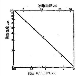 磁電子學