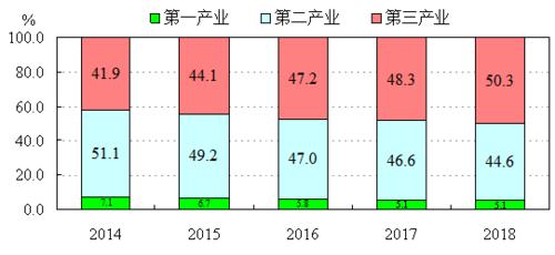 2014-2018年三次產業增加值占生產總值比重