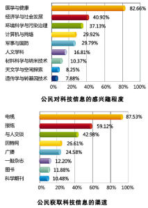 第八次中國公民科學素養調查結果