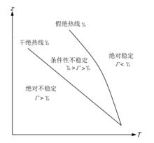 圖2 靜力穩定度類型