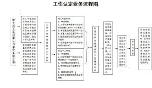 工傷鑑定流程