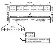 mac address