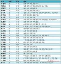 2015年官員非正常死亡報告