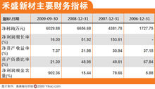 禾盛新材財務指標