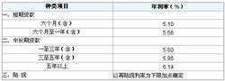 住房商業貸款利率