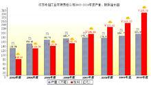 產量稅利增長圖