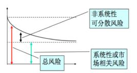 非系統性風險