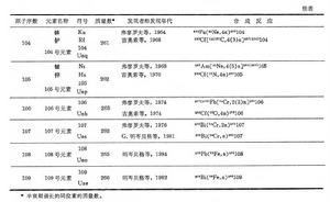 人工放射性元素