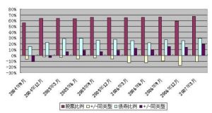 配置型基金