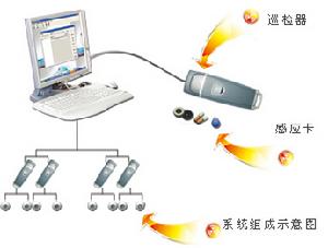 電子巡更系統工作流程