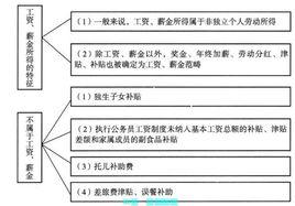 工資、薪金所得