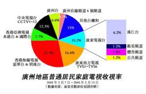 廣州地區電視收視率調查