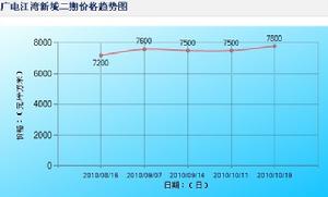 廣電江灣新城價格