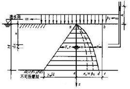 太沙基一維固結理論