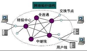 通信子網