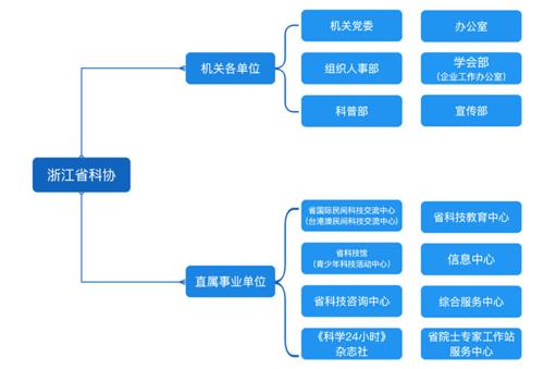 省科協組織結構