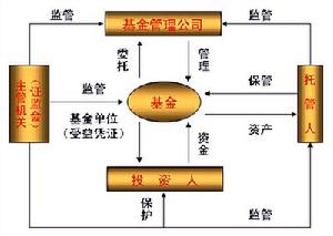 投資風險