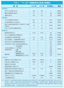 圖表：專欄2 “十二五”時期經濟社會發展主要指標 新華社發