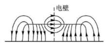 耦合微帶線