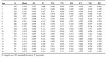 Sitting/standing height ratio in Spanish