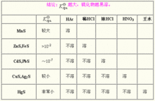 金屬硫化物在酸中溶解性